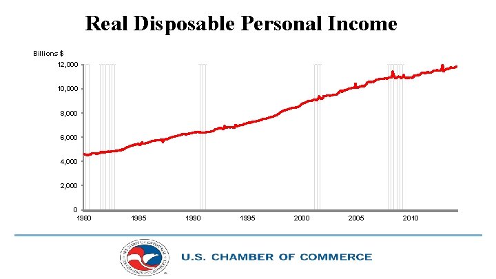 Real Disposable Personal Income Billions $ 12, 000 10, 000 8, 000 6, 000