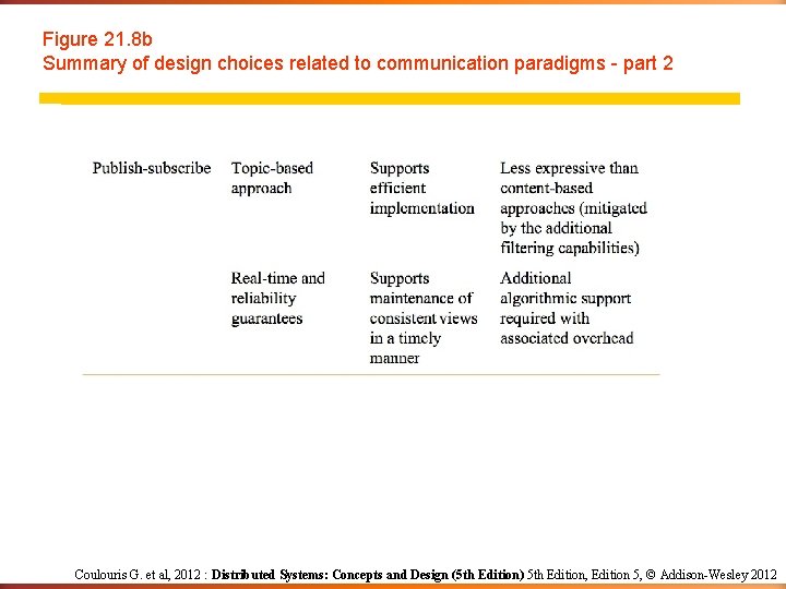 Figure 21. 8 b Summary of design choices related to communication paradigms - part