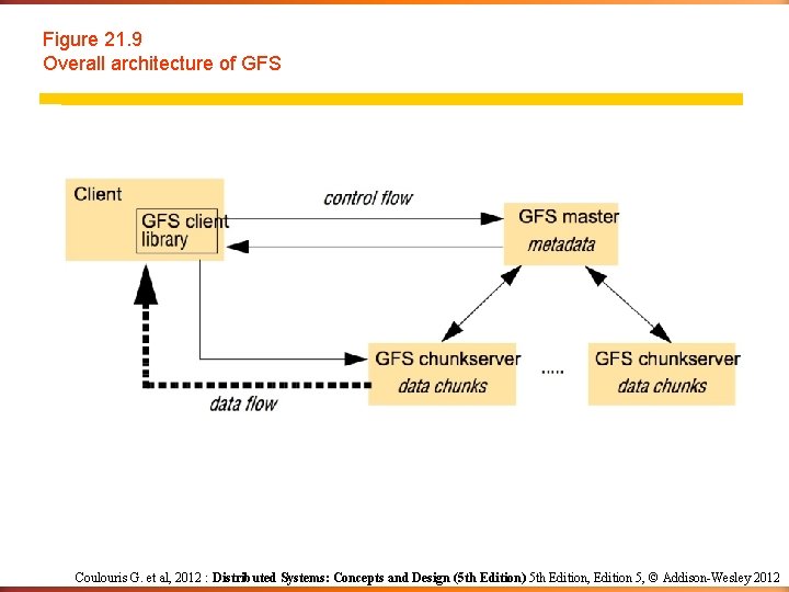 Figure 21. 9 Overall architecture of GFS Coulouris G. et al, 2012 : Distributed