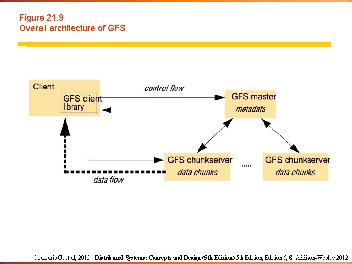 Figure 21. 9 Overall architecture of GFS Coulouris G. et al, 2012 : Distributed Figure 21. 9 Overall architecture of GFS Coulouris G. et al, 2012 : Distributed