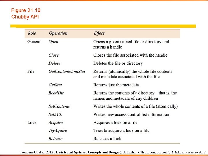 Figure 21. 10 Chubby API Coulouris G. et al, 2012 : Distributed Systems: Concepts