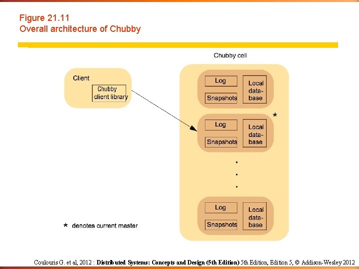 Figure 21. 11 Overall architecture of Chubby Coulouris G. et al, 2012 : Distributed