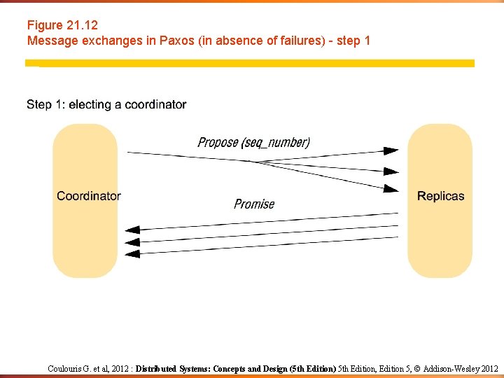 Figure 21. 12 Message exchanges in Paxos (in absence of failures) - step 1 Figure 21. 12 Message exchanges in Paxos (in absence of failures) - step 1