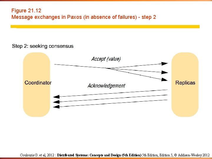 Figure 21. 12 Message exchanges in Paxos (in absence of failures) - step 2 Figure 21. 12 Message exchanges in Paxos (in absence of failures) - step 2