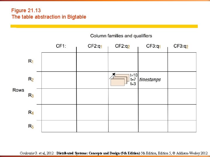 Figure 21. 13 The table abstraction in Bigtable Coulouris G. et al, 2012 :