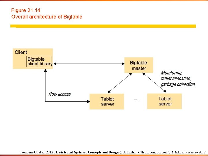 Figure 21. 14 Overall architecture of Bigtable Coulouris G. et al, 2012 : Distributed