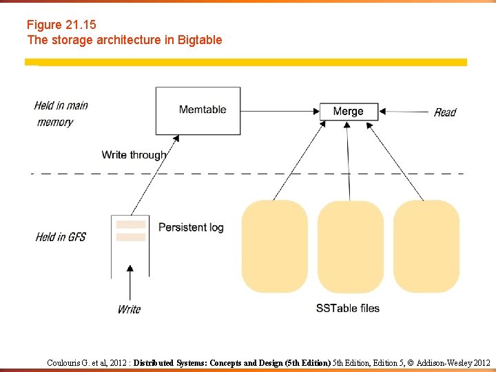 Figure 21. 15 The storage architecture in Bigtable Coulouris G. et al, 2012 : Figure 21. 15 The storage architecture in Bigtable Coulouris G. et al, 2012 :