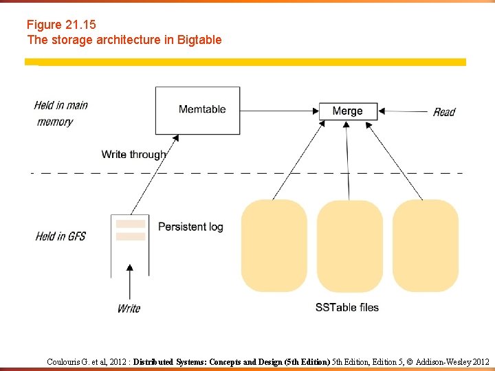 Figure 21. 15 The storage architecture in Bigtable Coulouris G. et al, 2012 :