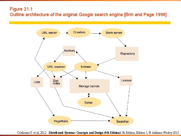 Figure 21. 1 Outline architecture of the original Google search engine [Brin and Page