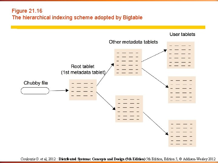 Figure 21. 16 The hierarchical indexing scheme adopted by Bigtable Coulouris G. et al,