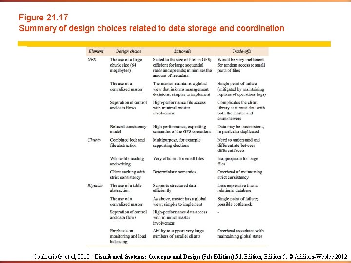 Figure 21. 17 Summary of design choices related to data storage and coordination Coulouris