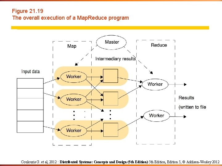 Figure 21. 19 The overall execution of a Map. Reduce program Coulouris G. et