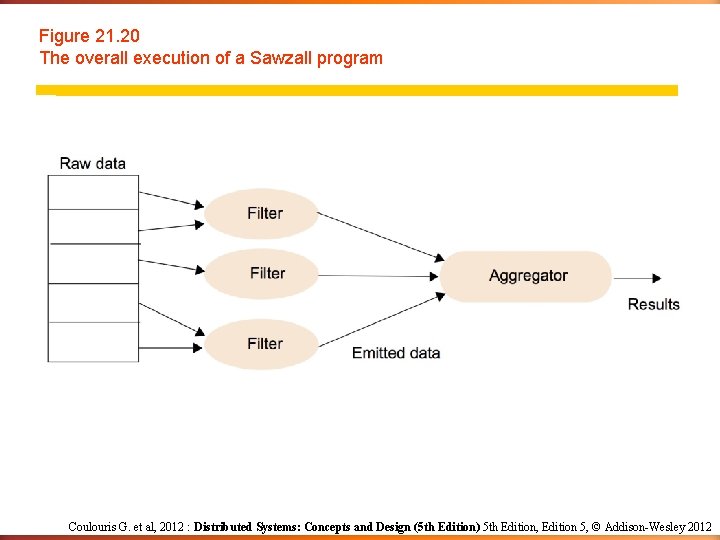Figure 21. 20 The overall execution of a Sawzall program Coulouris G. et al,