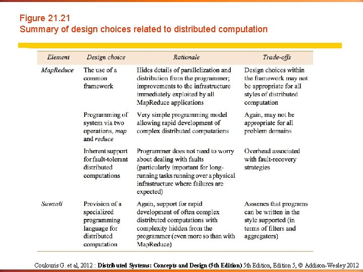 Figure 21. 21 Summary of design choices related to distributed computation Coulouris G. et