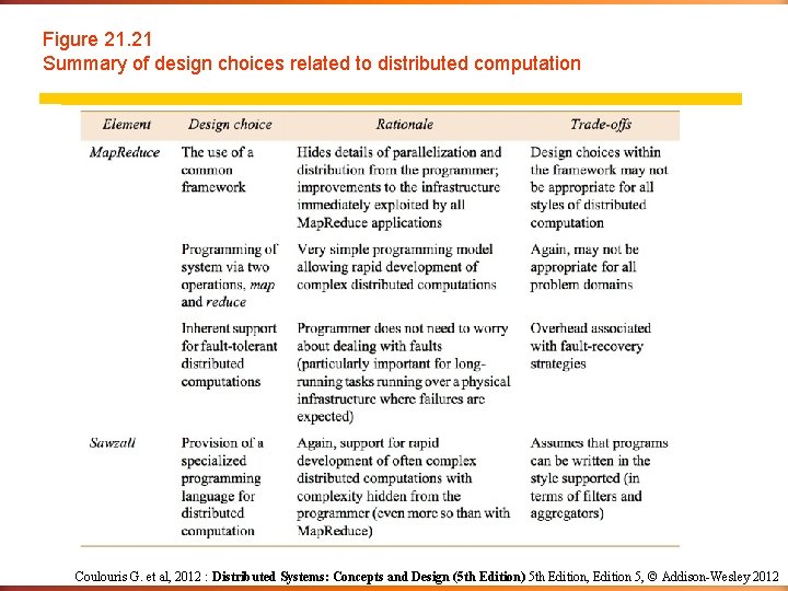 Figure 21. 21 Summary of design choices related to distributed computation Coulouris G. et Figure 21. 21 Summary of design choices related to distributed computation Coulouris G. et