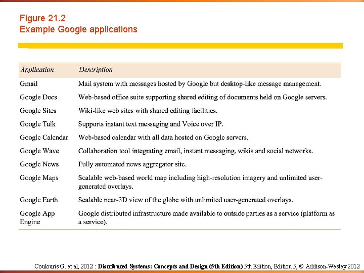 Figure 21. 2 Example Google applications Coulouris G. et al, 2012 : Distributed Systems: