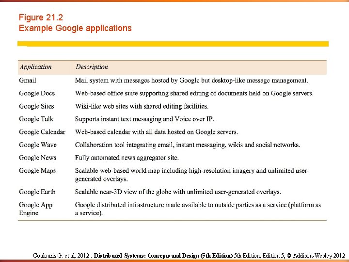 Figure 21. 2 Example Google applications Coulouris G. et al, 2012 : Distributed Systems: Figure 21. 2 Example Google applications Coulouris G. et al, 2012 : Distributed Systems: