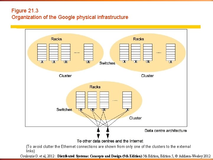 Figure 21. 3 Organization of the Google physical infrastructure (To avoid clutter the Ethernet
