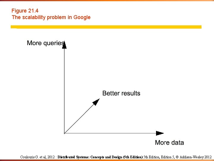 Figure 21. 4 The scalability problem in Google Coulouris G. et al, 2012 :