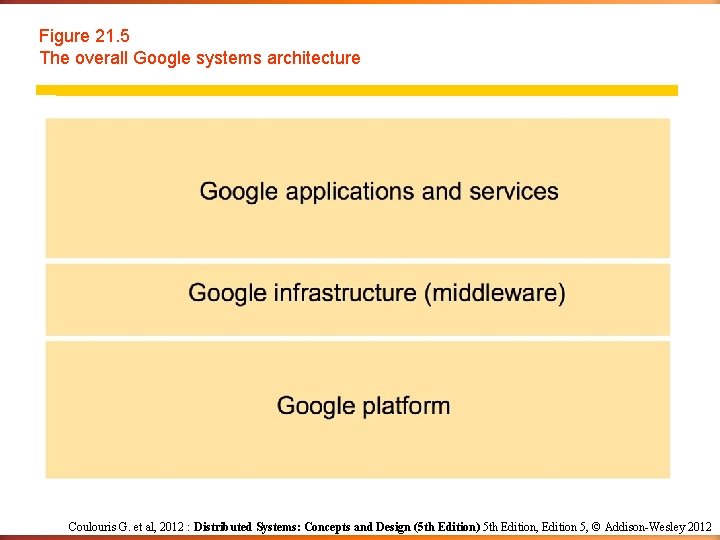 Figure 21. 5 The overall Google systems architecture Coulouris G. et al, 2012 :