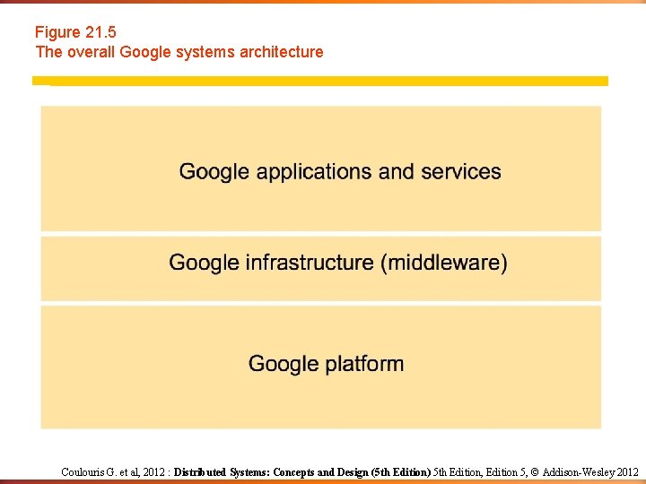Figure 21. 5 The overall Google systems architecture Coulouris G. et al, 2012 : Figure 21. 5 The overall Google systems architecture Coulouris G. et al, 2012 :