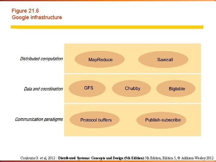 Figure 21. 6 Google infrastructure Coulouris G. et al, 2012 : Distributed Systems: Concepts Figure 21. 6 Google infrastructure Coulouris G. et al, 2012 : Distributed Systems: Concepts