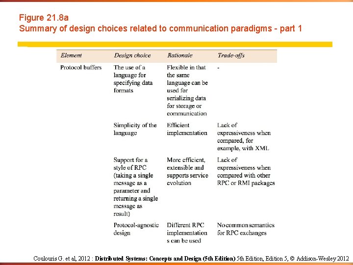 Figure 21. 8 a Summary of design choices related to communication paradigms - part