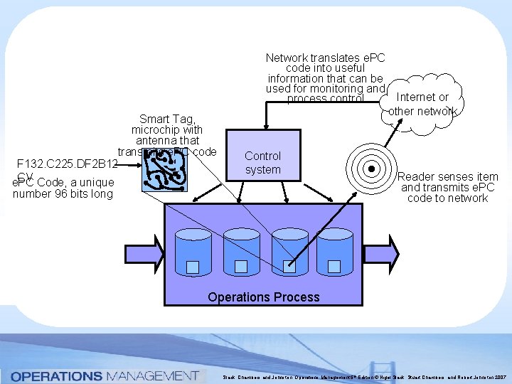 Network translates e. PC code into useful information that can be used for monitoring