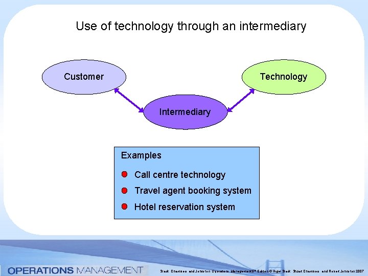 Use of technology through an intermediary Customer Technology Intermediary Examples Call centre technology Travel