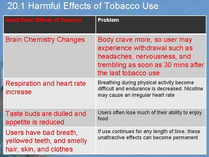 20. 1 Harmful Effects of Tobacco Use Short-Term Effects of Tobacco Problem Brain Chemistry