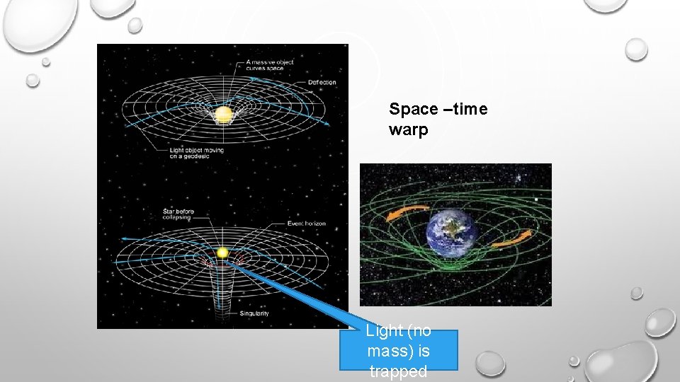 Space –time warp Light (no mass) is trapped 