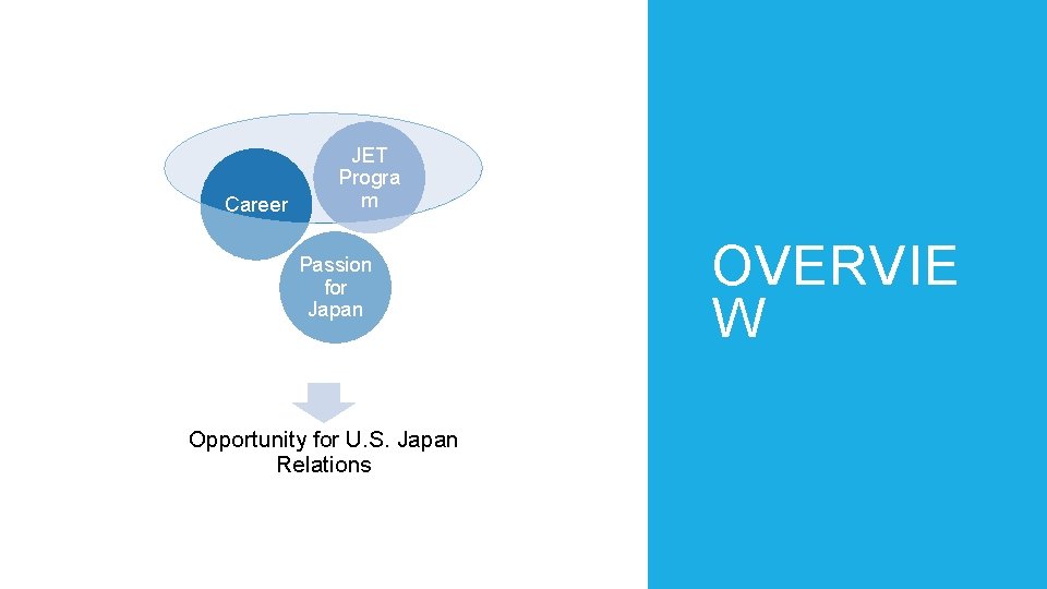 Career JET Progra m Passion for Japan Opportunity for U. S. Japan Relations OVERVIE