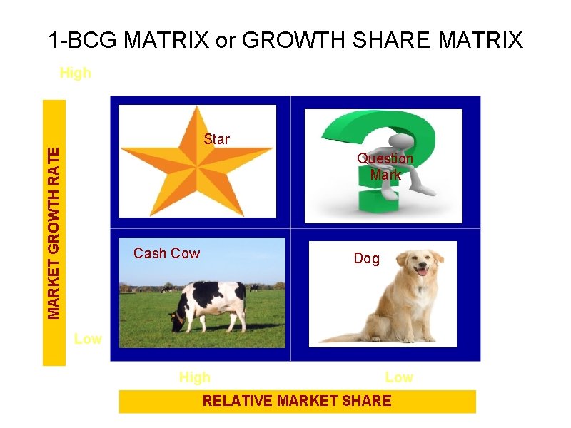 1 -BCG MATRIX or GROWTH SHARE MATRIX High MARKET GROWTH RATE Star Question Mark