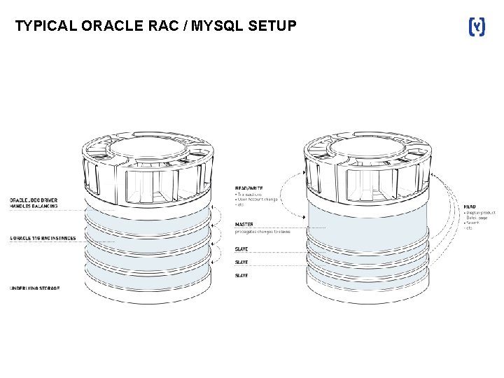 TYPICAL ORACLE RAC / MYSQL SETUP 