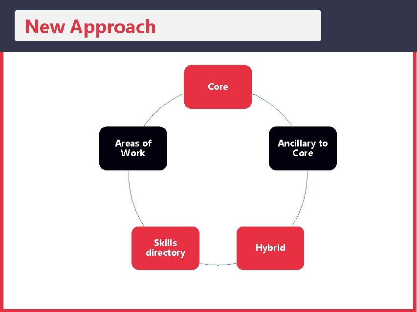 New Approach Core Areas of Work Skills directory Ancillary to Core Hybrid 