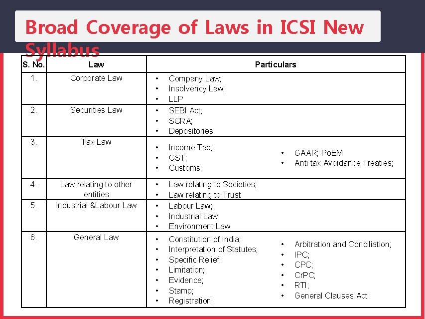 Broad Coverage of Laws in ICSI New Syllabus S. No. Law 1. Corporate Law