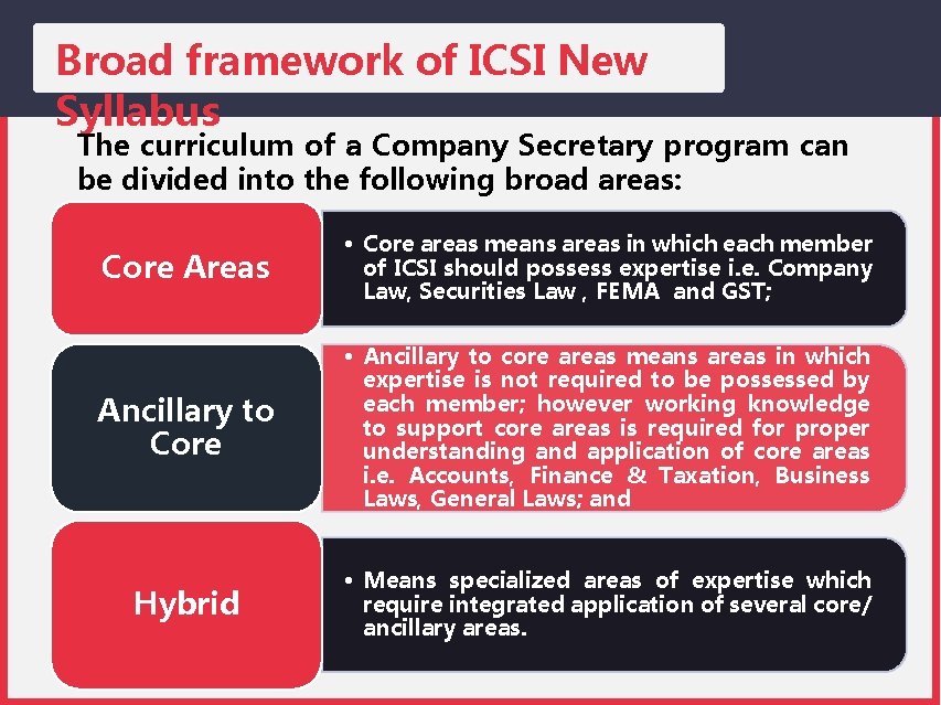 Broad framework of ICSI New Syllabus The curriculum of a Company Secretary program can