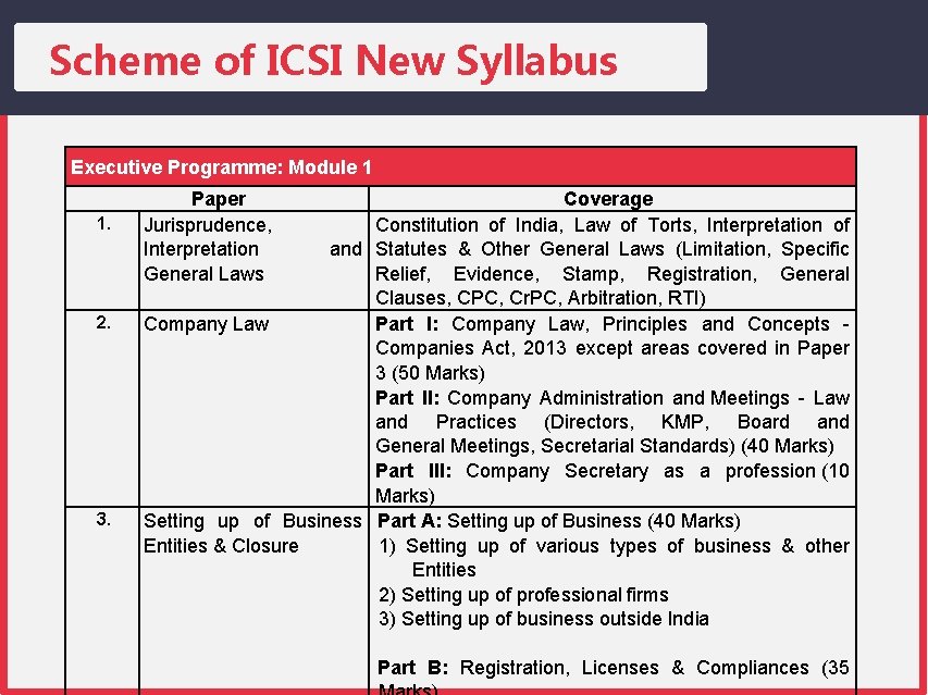 Scheme of ICSI New Syllabus Executive Programme: Module 1 1. 2. 3. Paper Jurisprudence,