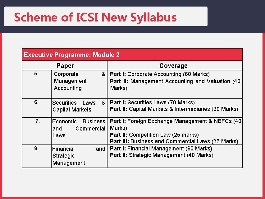 Scheme of ICSI New Syllabus Executive Programme: Module 2 Paper Coverage 5. Corporate Management