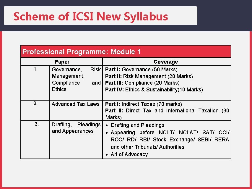 Scheme of ICSI New Syllabus Professional Programme: Module 1 1. 2. 3. Paper Coverage