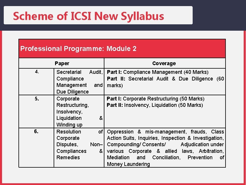 Scheme of ICSI New Syllabus Professional Programme: Module 2 Paper 4. 5. 6. Secretarial