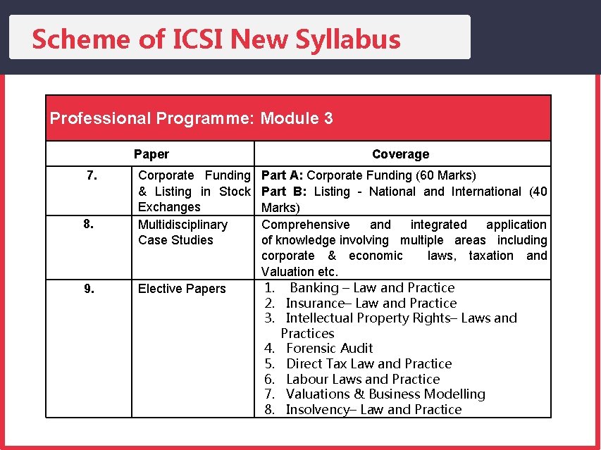 Scheme of ICSI New Syllabus Professional Programme: Module 3 Paper 7. 8. 9. Corporate
