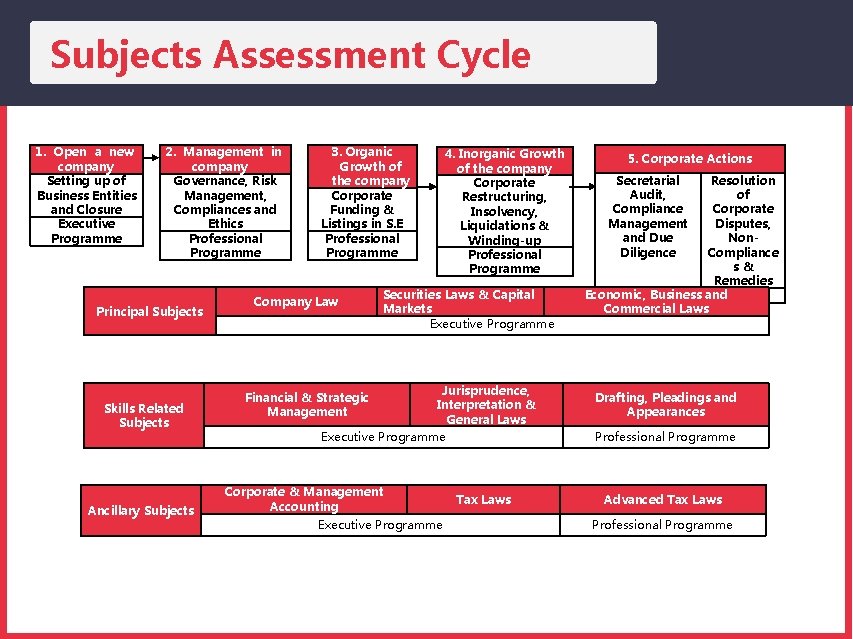 Subjects Assessment Cycle 1. Open a new company Setting up of Business Entities and