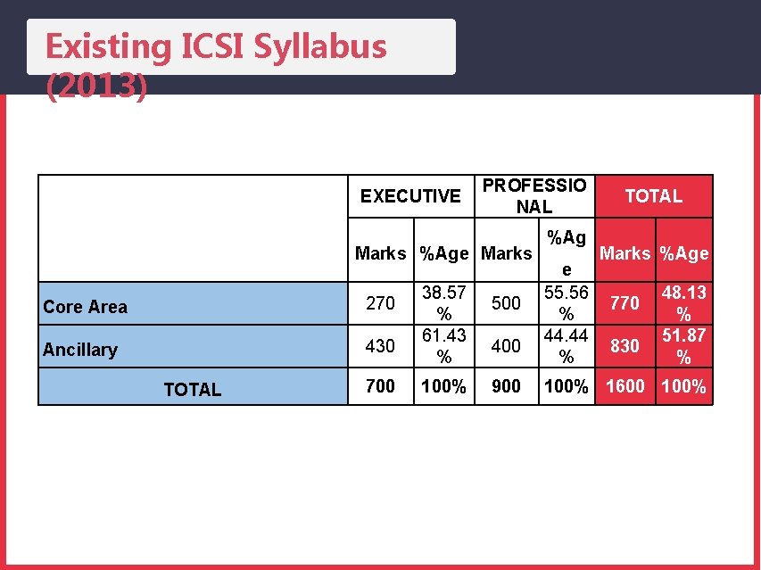 Existing ICSI Syllabus (2013) EXECUTIVE PROFESSIO NAL Marks %Age Marks Core Area 270 Ancillary