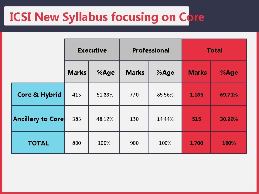 ICSI New Syllabus focusing on Core Executive Professional Total Marks %Age Core & Hybrid
