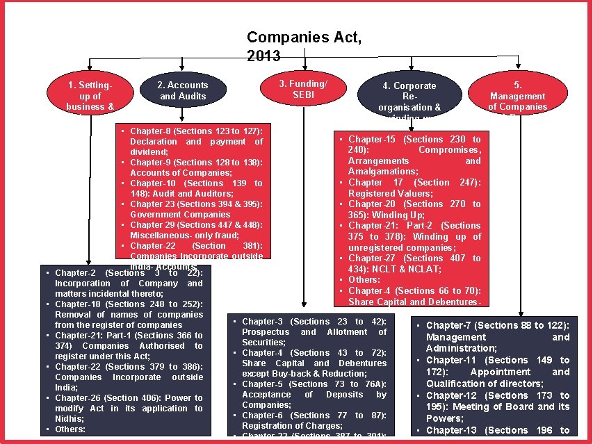 Companies Act, 2013 1. Settingup of business & closure • • 2. Accounts and