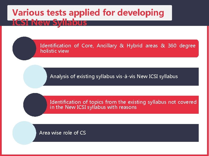 Various tests applied for developing ICSI New Syllabus Identification of Core, Ancillary & Hybrid
