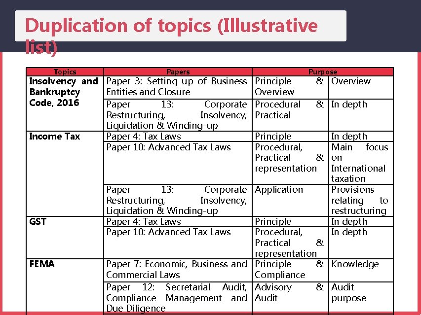 Duplication of topics (Illustrative list) Topics Papers Insolvency and Paper 3: Setting up of