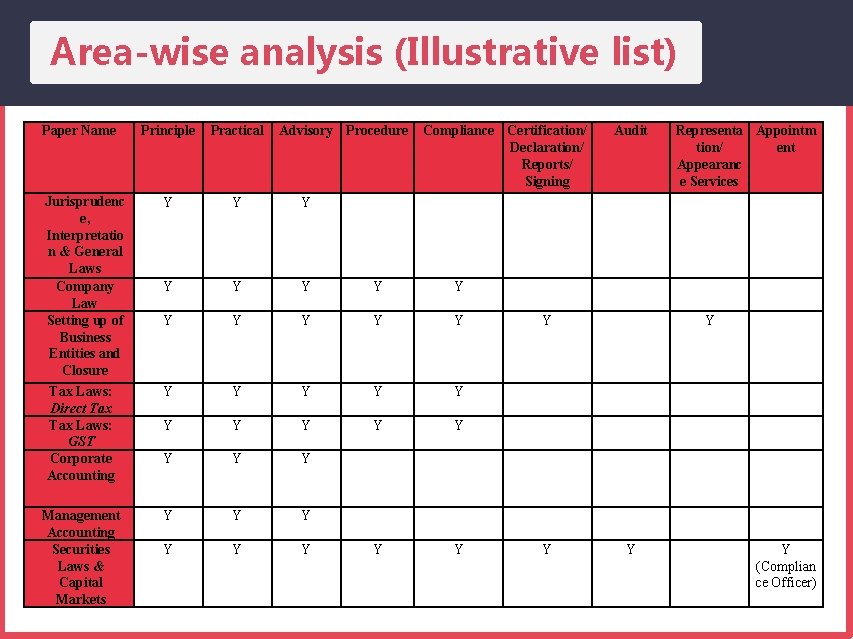 Area-wise analysis (Illustrative list) Paper Name Principle Practical Advisory Procedure Compliance Certification/ Declaration/ Reports/