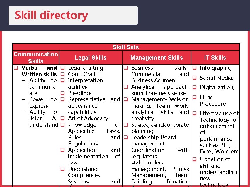 Skill directory Skill Sets Communication Skills q Verbal and Written skills − Ability to